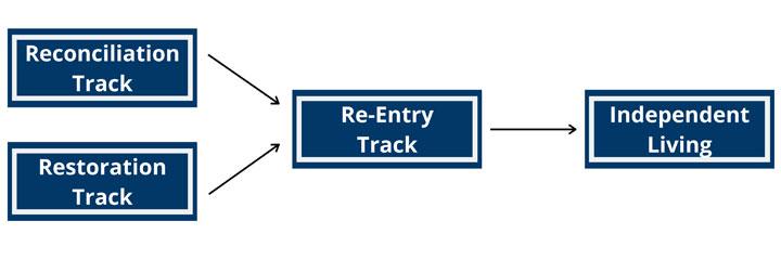 reconciliation ministry columbia sc reconciliation track